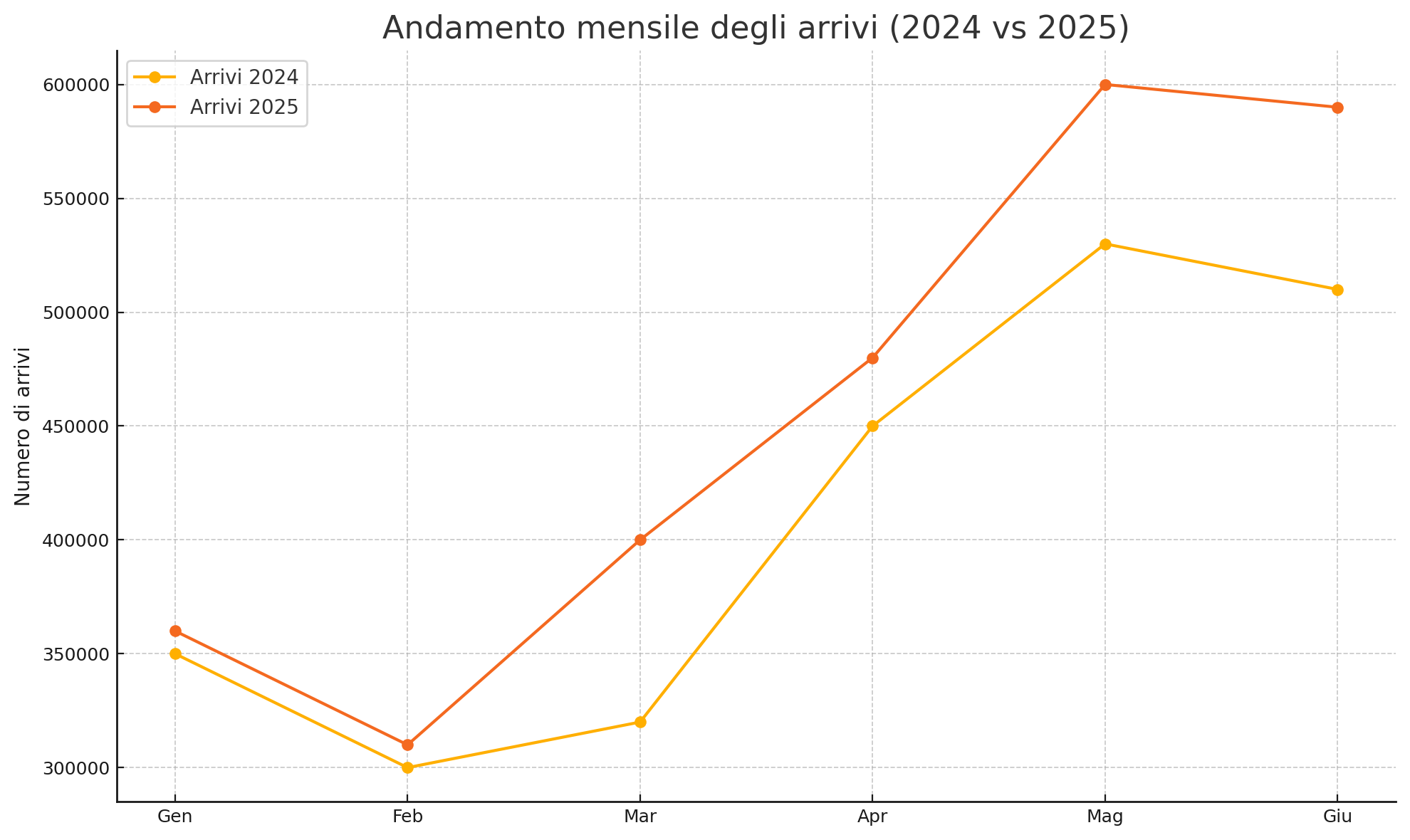Arrivi mensili 2024-2025