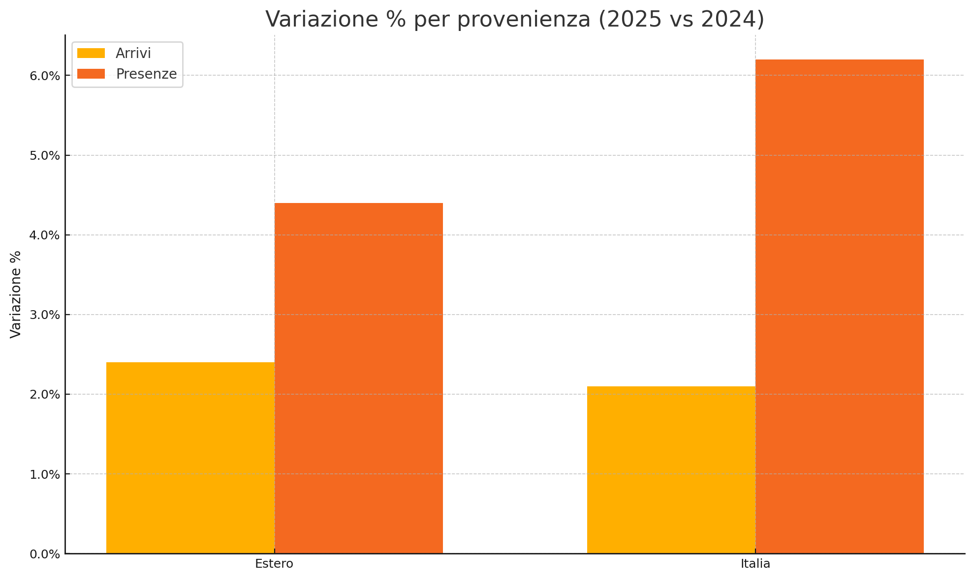 Provenienza turisti