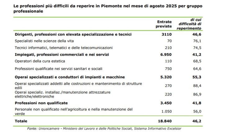 Ad agosto previste 18.840 assunzioni in Piemonte ma quasi la metà delle imprese non trova candidati adatti