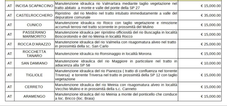 Dalla Regione Piemonte 3 milioni di euro per la manutenzione dei corsi d’acqua: 17 interventi in provincia di Alessandria
