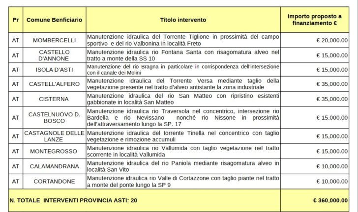 Dalla Regione Piemonte 3 milioni di euro per la manutenzione dei corsi d’acqua: 17 interventi in provincia di Alessandria