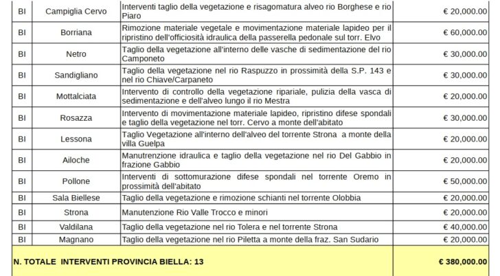 Dalla Regione Piemonte 3 milioni di euro per la manutenzione dei corsi d’acqua: 17 interventi in provincia di Alessandria