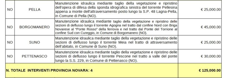 Dalla Regione Piemonte 3 milioni di euro per la manutenzione dei corsi d’acqua: 17 interventi in provincia di Alessandria