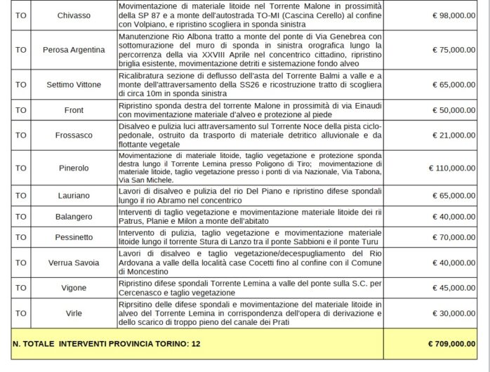Dalla Regione Piemonte 3 milioni di euro per la manutenzione dei corsi d’acqua: 17 interventi in provincia di Alessandria