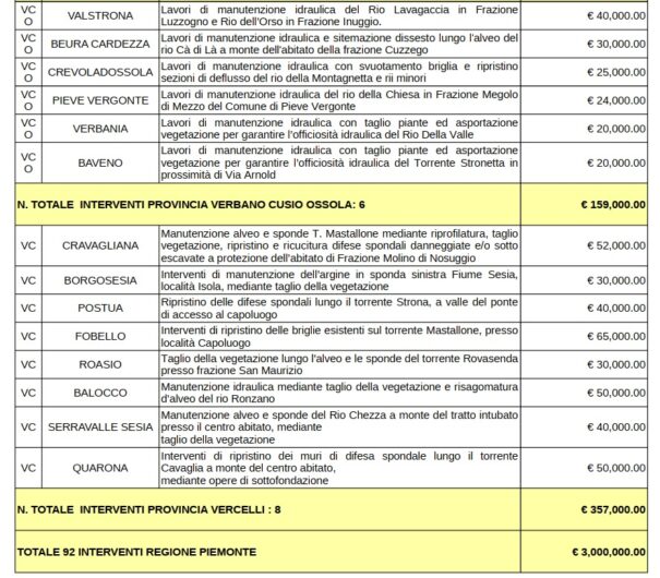 Dalla Regione Piemonte 3 milioni di euro per la manutenzione dei corsi d’acqua: 17 interventi in provincia di Alessandria