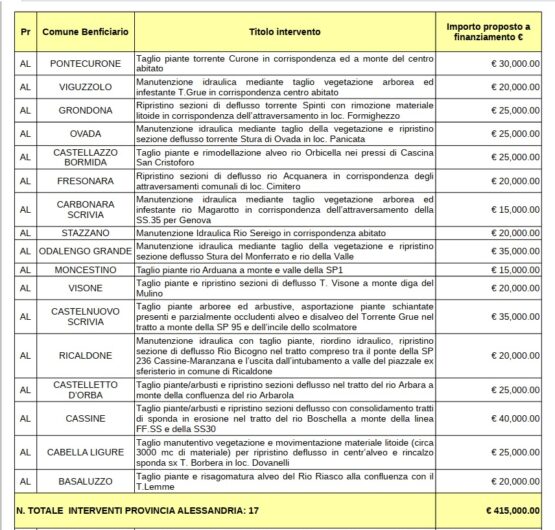 Dalla Regione Piemonte 3 milioni di euro per la manutenzione dei corsi d’acqua: 17 interventi in provincia di Alessandria
