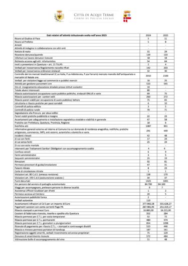 Polizia Locale di Acqui Terme: nel 2025 aumentano sanzioni, controlli e interventi sul territorio