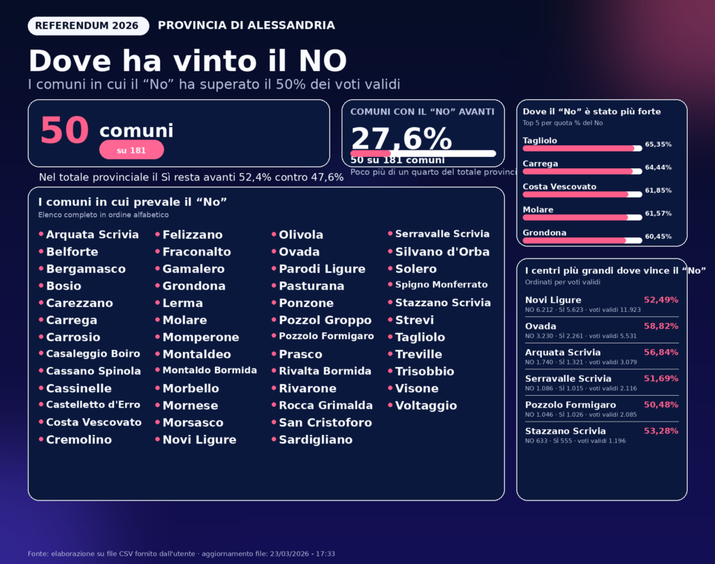 infografica_comuni_no_alessandria - Radio Gold
