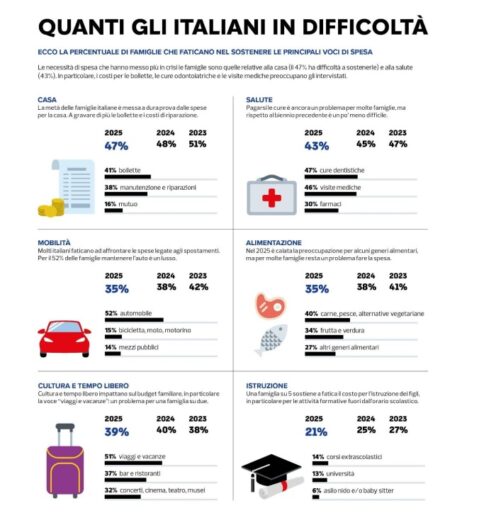 Capacità di spesa: Piemonte sopra la media, ma casa e salute pesano ancora sui bilanci familiari