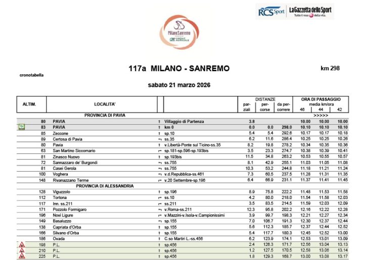 Milano-Sanremo: gli orari del passaggio dei ciclisti in provincia di Alessandria