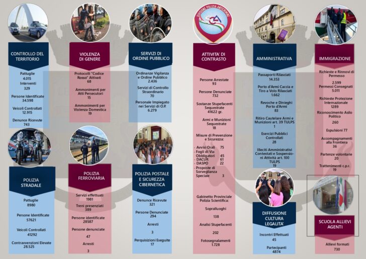 Il Questore: “Reati stabili in provincia. Attenti alle distorsioni della rete”