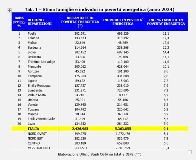 Povertà energetica, oltre 5 milioni di italiani in difficoltà. Piemonte sopra la media del Nord, Lombardia tra le più colpite