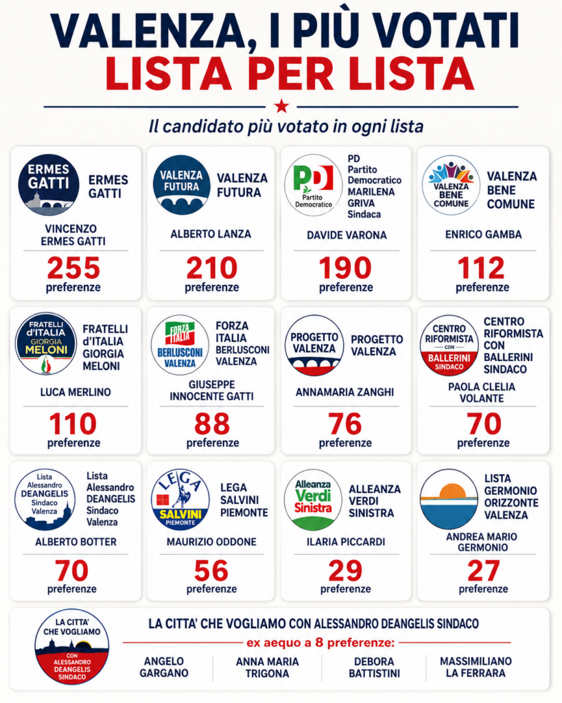 Preferenze candidati consiglieri Valenza - Foto realizzata con intelligenza artificiale