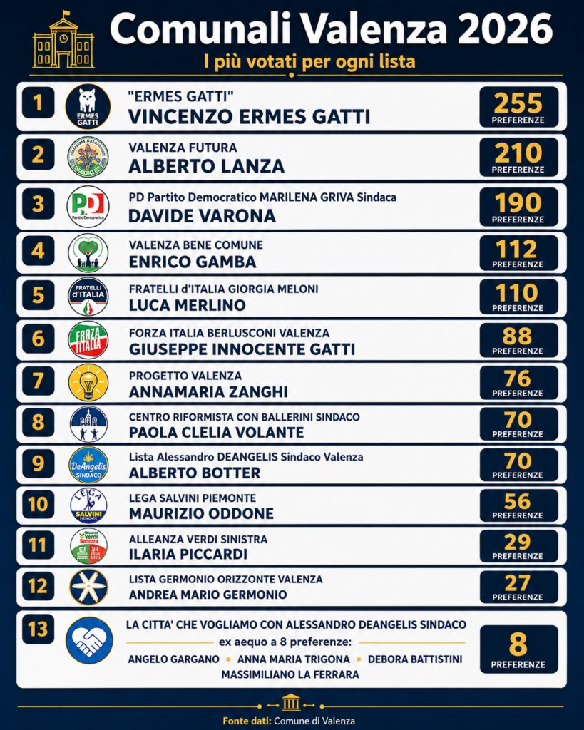 Preferenze candidati consiglieri Valenza - Foto realizzata con intelligenza artificiale