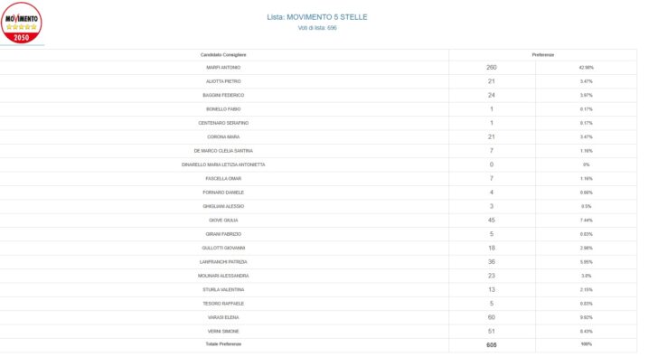 Elezioni Voghera, tutte le preferenze per i candidati consiglieri