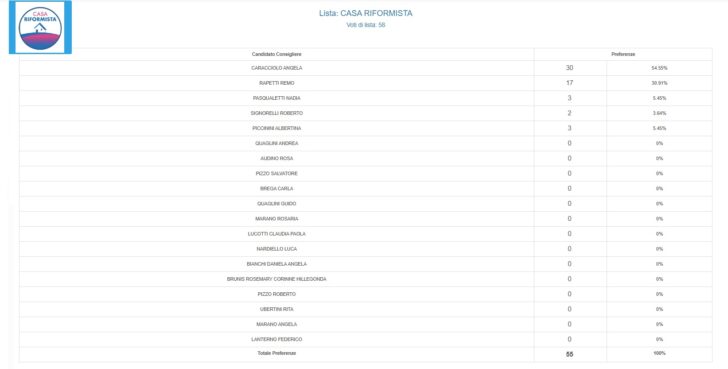 Elezioni Voghera, tutte le preferenze per i candidati consiglieri