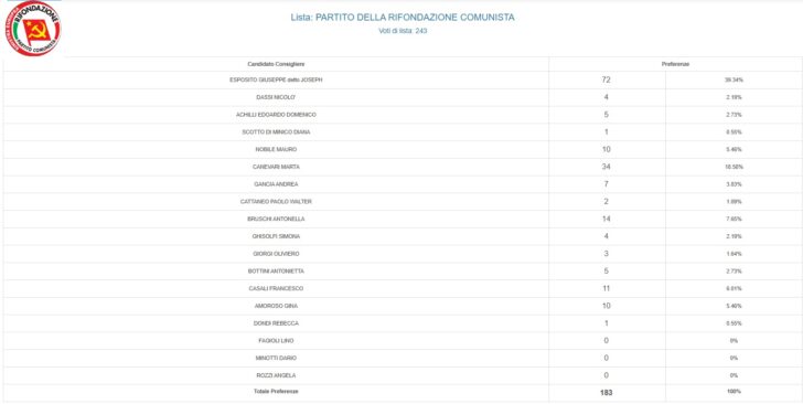Elezioni Voghera, tutte le preferenze per i candidati consiglieri