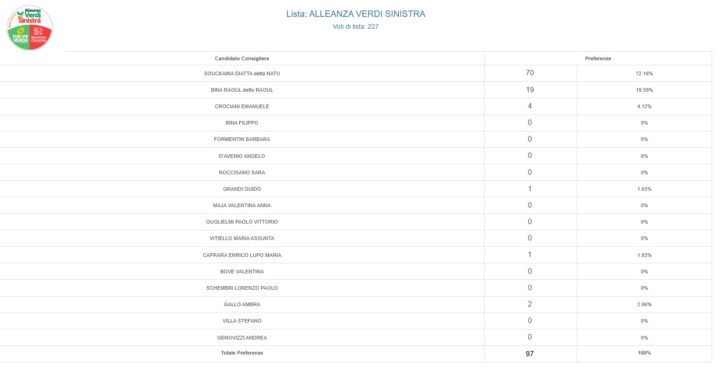 Elezioni Voghera, tutte le preferenze per i candidati consiglieri