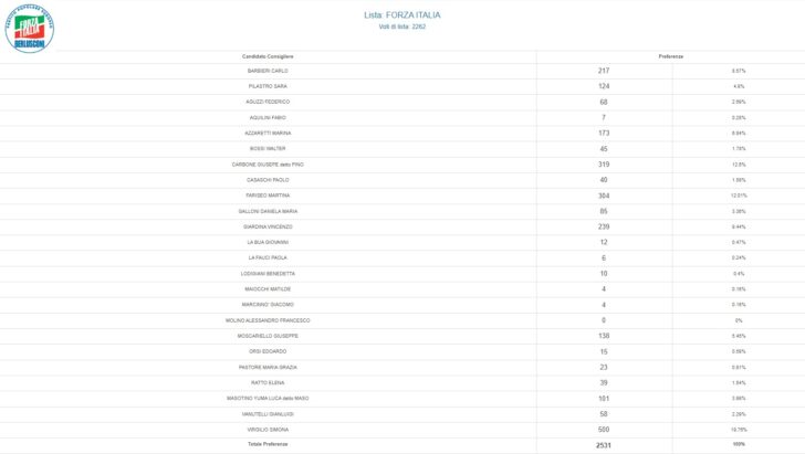 Elezioni Voghera, tutte le preferenze per i candidati consiglieri