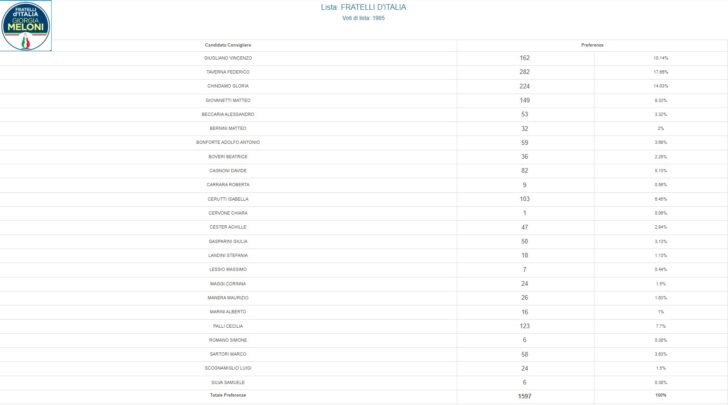 Elezioni Voghera, tutte le preferenze per i candidati consiglieri