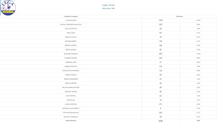 Elezioni Voghera, tutte le preferenze per i candidati consiglieri