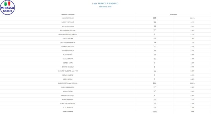 Elezioni Voghera, tutte le preferenze per i candidati consiglieri