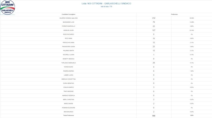 Elezioni Voghera, tutte le preferenze per i candidati consiglieri