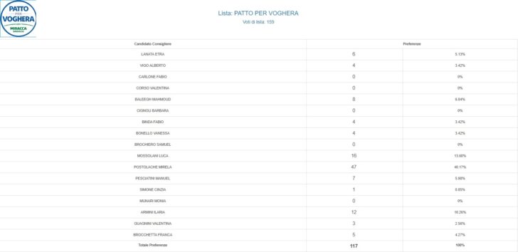 Elezioni Voghera, tutte le preferenze per i candidati consiglieri