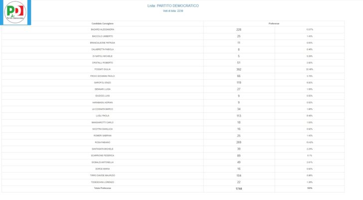 Elezioni Voghera, tutte le preferenze per i candidati consiglieri