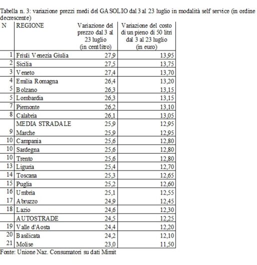 Benzina e gasolio sempre più cari: in tre settimane il pieno costa fino a 14 euro in più
