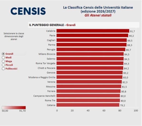 Classifica Censis 2026-2027: l’Università di Pavia seconda tra i grandi atenei pubblici