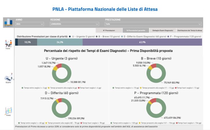 Liste d’attesa, Lombardia tra le Regioni che migliorano di più. Piemonte in crescita grazie ai nuovi algoritmi