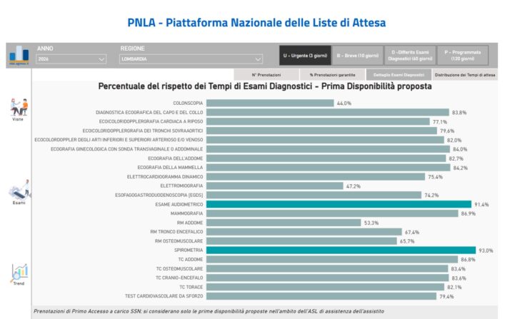 Liste d’attesa, Lombardia tra le Regioni che migliorano di più. Piemonte in crescita grazie ai nuovi algoritmi