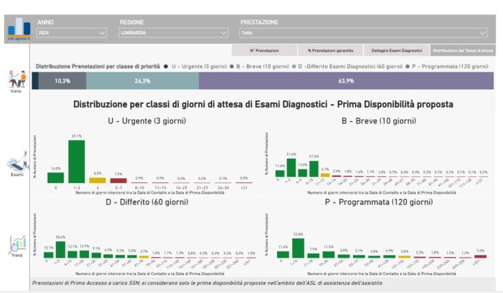 Liste d’attesa, Lombardia tra le Regioni che migliorano di più. Piemonte in crescita grazie ai nuovi algoritmi