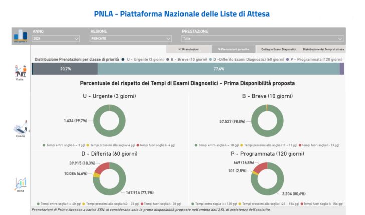 Liste d’attesa, Lombardia tra le Regioni che migliorano di più. Piemonte in crescita grazie ai nuovi algoritmi