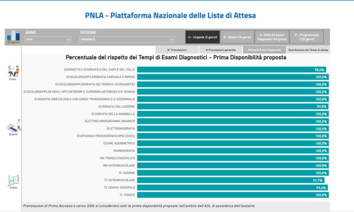 Liste d’attesa, Lombardia tra le Regioni che migliorano di più. Piemonte in crescita grazie ai nuovi algoritmi