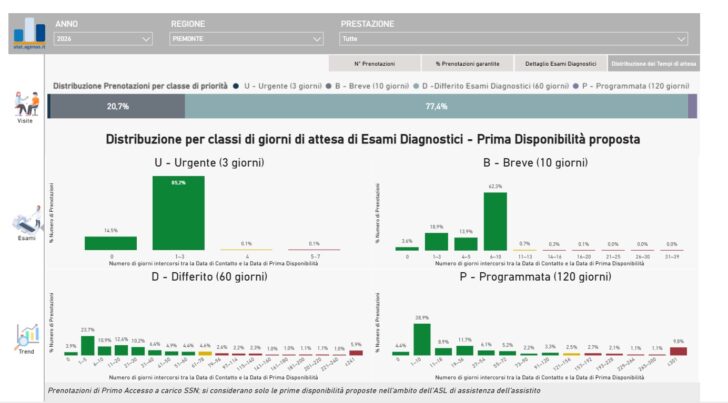 Liste d’attesa, Lombardia tra le Regioni che migliorano di più. Piemonte in crescita grazie ai nuovi algoritmi