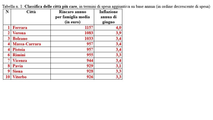Inflazione, Pavia tra le città dove il caro vita pesa di più sulle famiglie