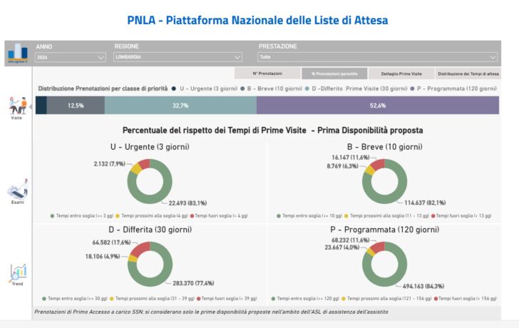 Liste d’attesa, Lombardia tra le Regioni che migliorano di più. Piemonte in crescita grazie ai nuovi algoritmi