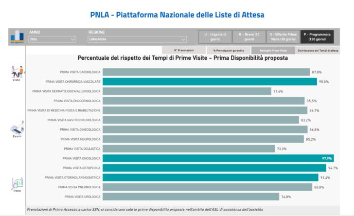 Liste d’attesa, Lombardia tra le Regioni che migliorano di più. Piemonte in crescita grazie ai nuovi algoritmi