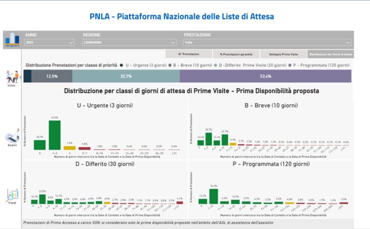 Liste d’attesa, Lombardia tra le Regioni che migliorano di più. Piemonte in crescita grazie ai nuovi algoritmi