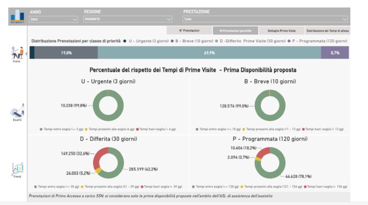 Liste d’attesa, Lombardia tra le Regioni che migliorano di più. Piemonte in crescita grazie ai nuovi algoritmi