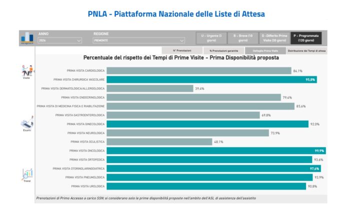 Liste d’attesa, Lombardia tra le Regioni che migliorano di più. Piemonte in crescita grazie ai nuovi algoritmi