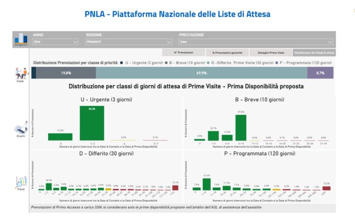 Liste d’attesa, Lombardia tra le Regioni che migliorano di più. Piemonte in crescita grazie ai nuovi algoritmi