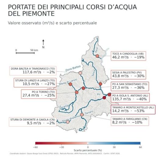 Siccità in Piemonte, le piogge di agosto migliorano la situazione ma il deficit resta