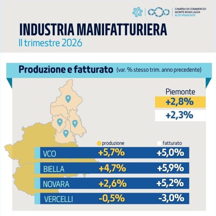 Industria manifatturiera, l’Alto Piemonte torna a crescere. Vco e Biella trainano la ripresa