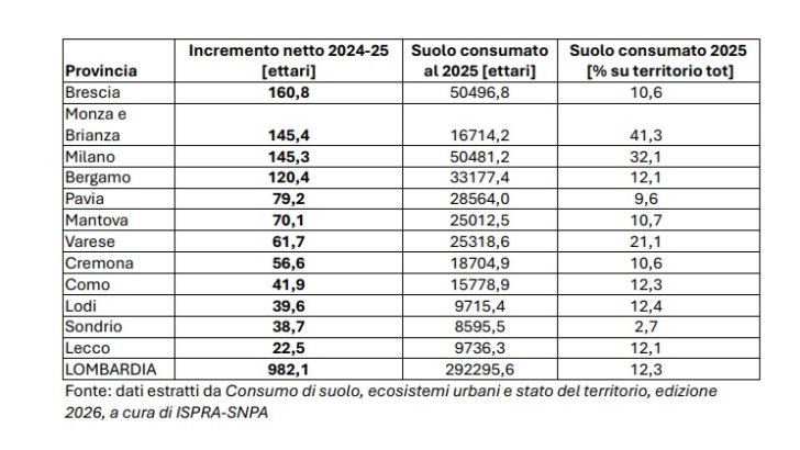 Avanzata del cemento in Lombardia: in provincia di Pavia consumato suolo pari a 111 campi da calcio