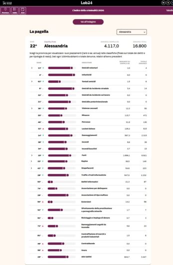 Indice della Criminalità: impennata di denunce in provincia di Alessandria e 14 posizioni in più nella classifica nazionale